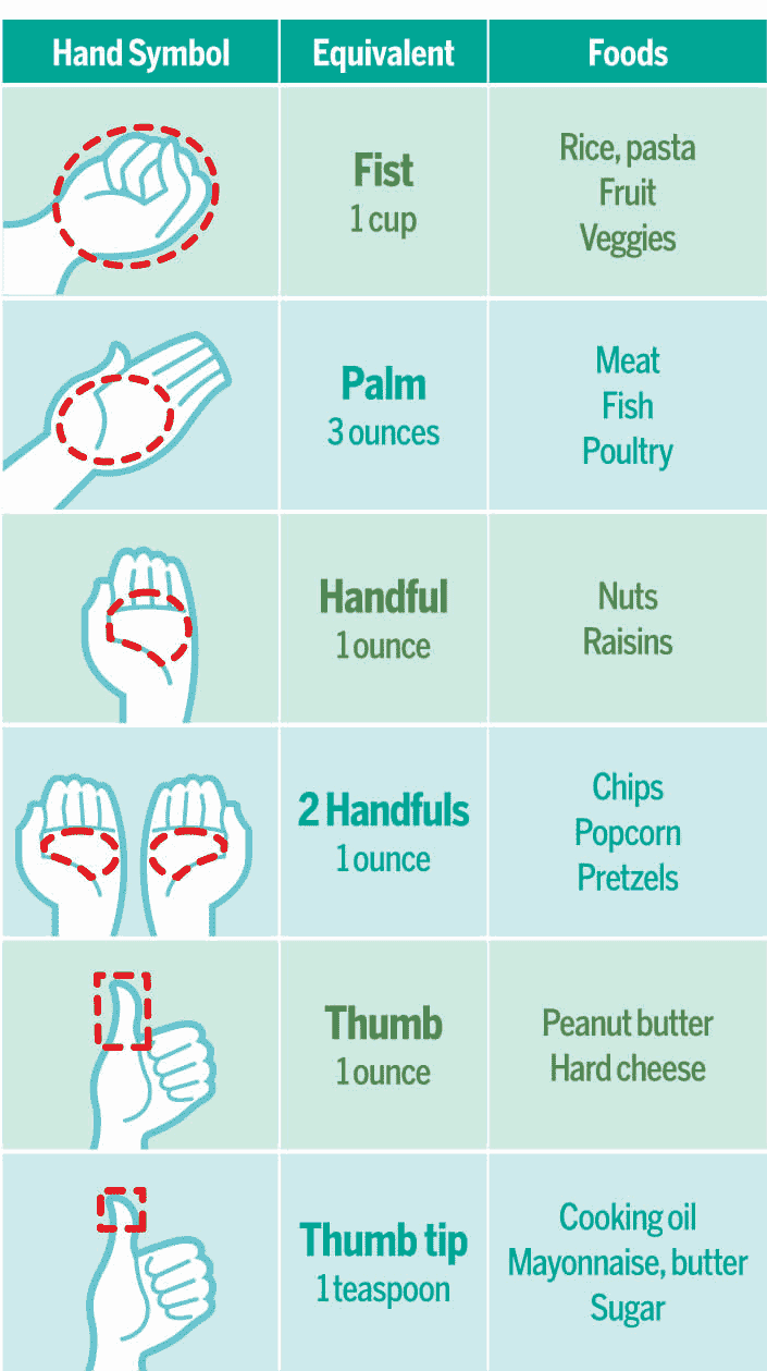Figure showing how to use your hand to calculate serving sizes