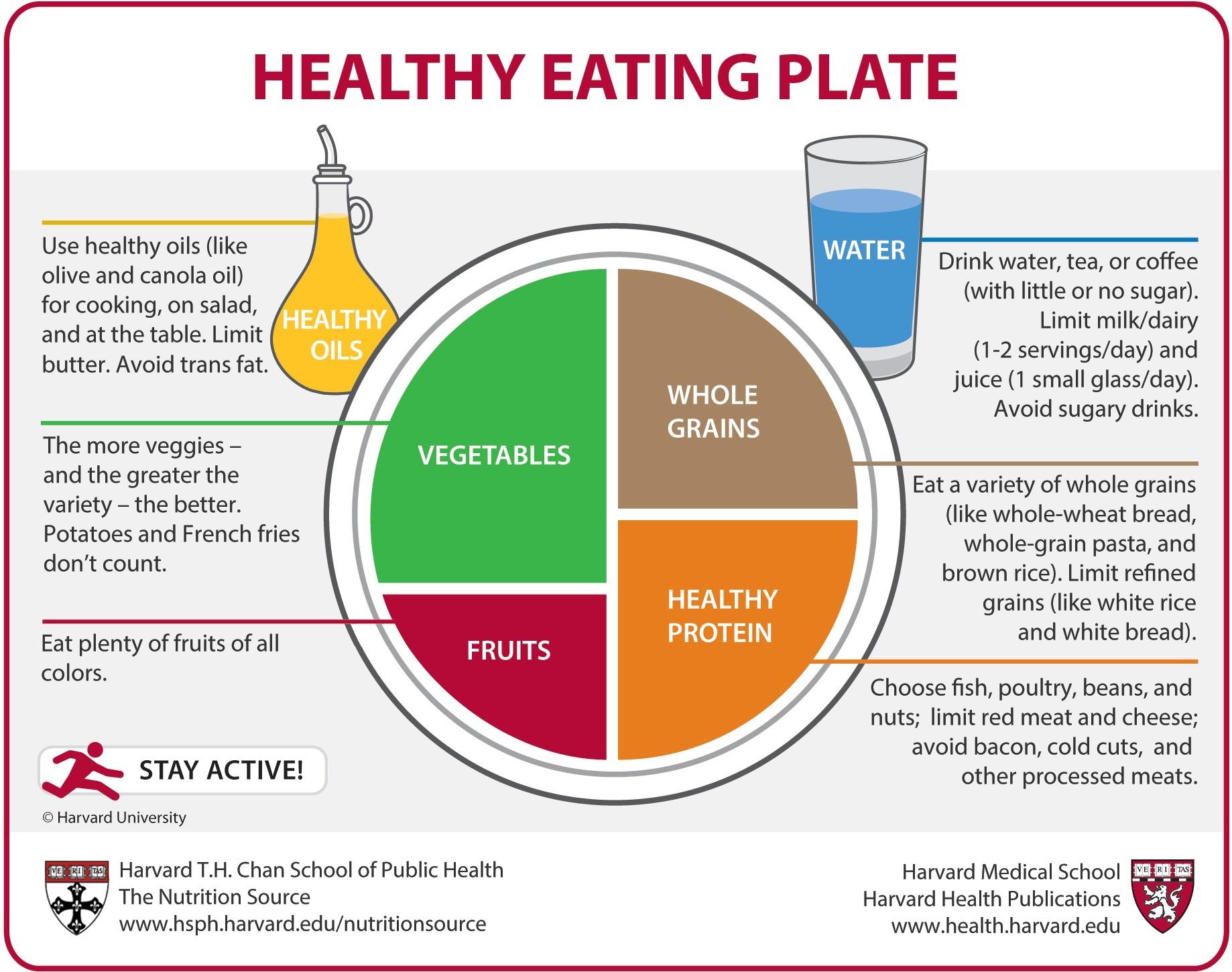 Diagram of a healthy eating plate