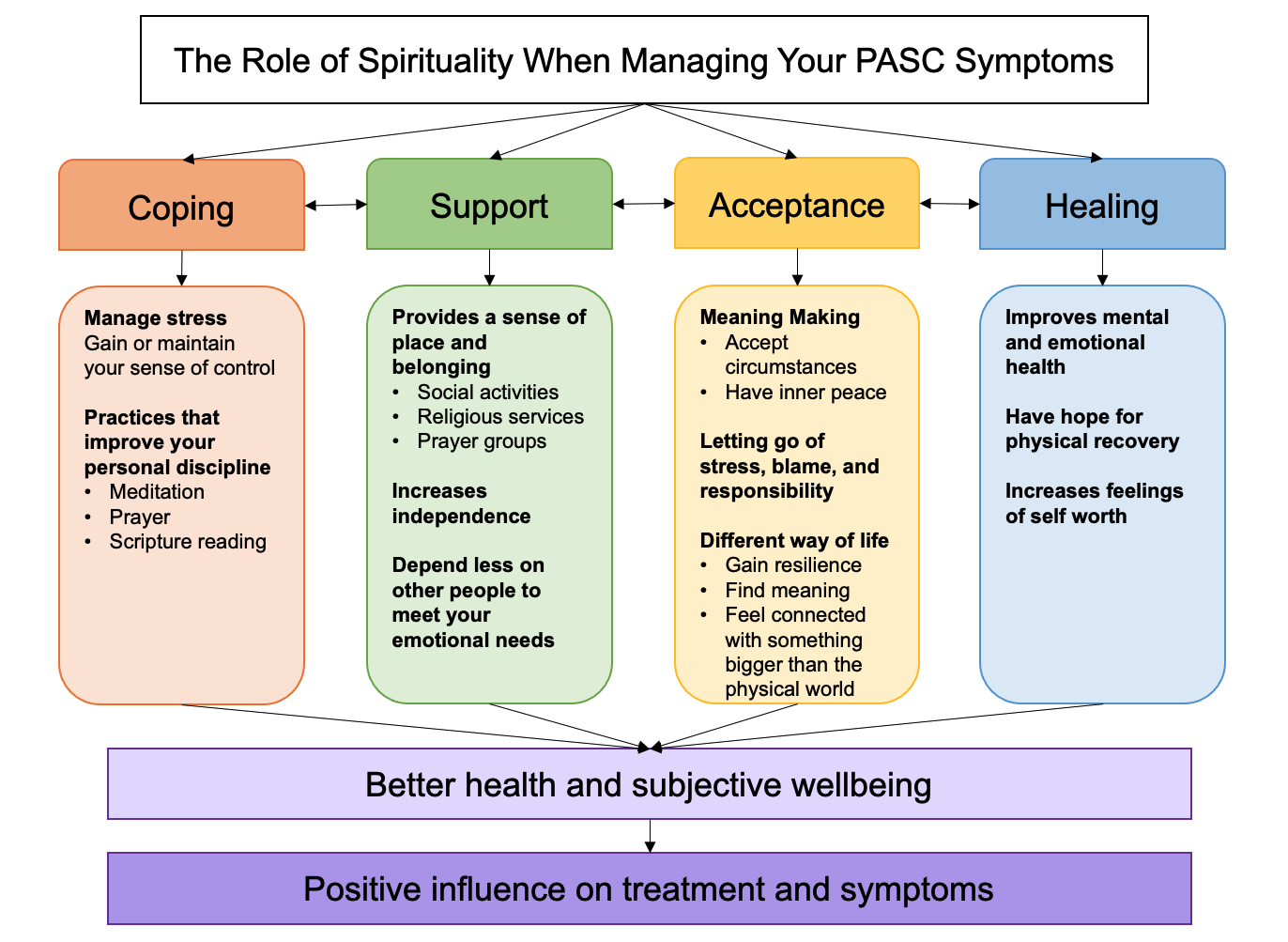 A diagram showing how the role of spirituality when managing your PASC symptoms through coping, support, acceptance, and healing aspects that lead to better health and wellbeing and a positive influence on treatment and symptoms